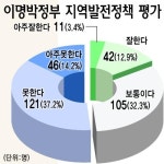 [이명박정부 1년 평가] MB 국정운영 못한다 54.2%