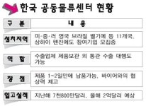 해외 창고 없는 아쉬움 공동물류센터가 수출기업 구세주