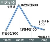 이혼 줄었는데 황혼이혼 늘었다