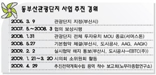 동부산관광단지 불씨 살린다