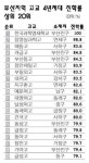 2009학년도 부산 지역 고교 진로현황 분석