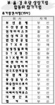 부울경 30개 블루칩 한 자리에
