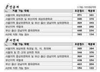 6월 모의수능 분석 점수대별 지원 가능 대학 및 학과