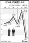 올 5월까지 20~30대 취업자 32만명 감소