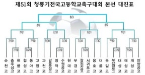 [청룡기] 부산 부경고, 조 1위로 자존심 세웠다