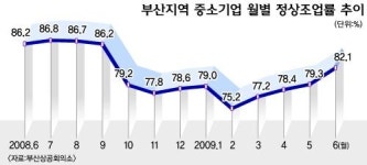 부산기업 조업 활동 80%선 회복