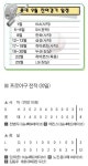 9월 롯데, 쉬어가면서 경기