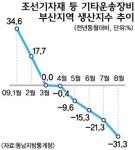 불황 파고 부산 조선기자재 덮쳤다