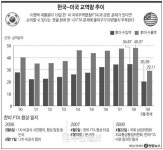 MB 자동차 발언에 FTA재협상 의구심 증폭