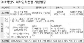 수시 비율 60% 첫 돌파… 특별전형도 절반 넘어