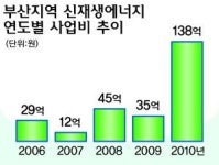 부산 신·재생에너지 보급사업 예산 확대