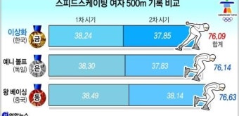 스타트는 늦었지만, 그녀 앞엔 아무도 없었다