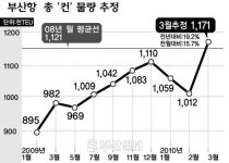 부산항 물동량 바닥 찍고 다시 비상