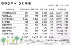 정관신도시 아파트 입주율 80% 넘었다