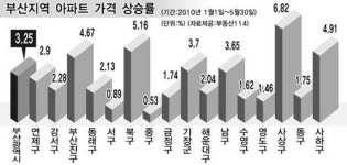 서부산 아파트값 긴 잠에서 깼나