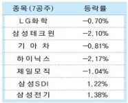 자문사 7공주 주춤 왜?