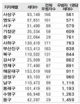서부산권·원도심지역 성범죄 우범자 많다