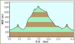 [산&산]  <269> 가지산 북릉