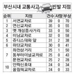 부산지역 교통사고 서면·연산교차로 최다