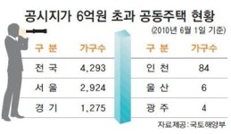 부산, 해운대 우신골든메르시아 5억 3천600만 원(전용면적 188.6㎡형)