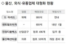 울산, 외식·유통 대형화에 떨고 있는 중소업체