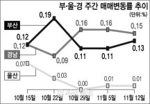 [아파트 시세표] 경남, 66㎡ 미만 품귀 0.37% 변동률