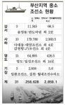 부산 조선산업 클러스터 3곳 조성
