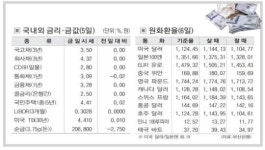 [금융시장표] 금리금값(1월5일)/환율(1월6일)