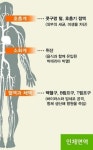 병원균이 침투하면 우리가  출동한다