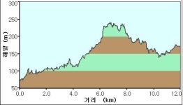 [길을 걷다-영남알프스 둘레길] <3> 가천리 삼성SDI 남문 ~ 양산 해운청소년수련원 12㎞