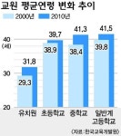 교단이 늙어간다