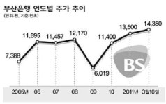 부산은행 주식, 마지막 종가 1만4천350원