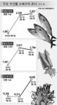 수산물 값 고공행진… 꺾이지 않는 피시플레이션(수산업 + 인플레이션)