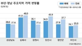 김해 아파트 본격 조정장 오나
