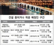 남·북항연결고가도로 등 4곳 건설 중이거나 착공조차 못해