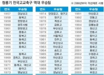 부산 부경고·전주 영생고 우승 1순위