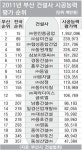 부산 삼미건설·협성종합건업·동원개발 시공능력 전국 100대 기업 올라