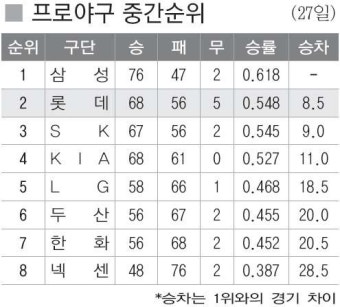 9월 27일 프로야구 중간순위