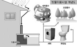 빗물 모아 다시 쓰자