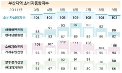 경기 위축 찬바람에 부산시민 지갑 얼었다