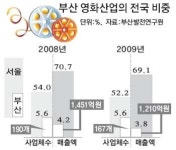 [부산국제영화제] BIFF는 컸는데 영화산업은 걸음마