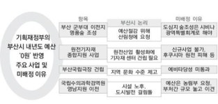 부산시 내년 4개 사업 국비 지원 0원인 까닭은
