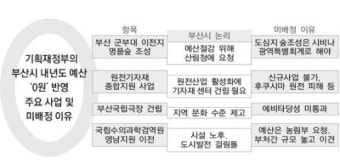 부산시 내년 4개 사업 국비 지원 '0원'인 까닭은