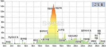 [부산 근교를 달리는 자전거] <9> 창원 의창구 주남저수지~ 동읍