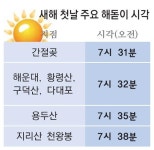 새해 첫 해돋이 간절곶 7시 31분