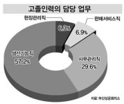부산 기업들 고졸인력 업무능력에 만족