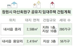 경남도 소유 빈 땅에 임대주택 '활짝'