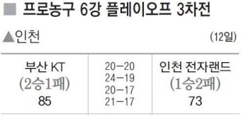 [프로농구 6강 플레이오프 3차전 전적] 3월 12일 인천