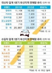 [1분기 자동차 판매 현황] 부산 지역 국내차 판매 급감 속 쉐보레만 쌩쌩~