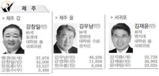[제 19대 국회의원 당선·출마자 득표현황] 제주